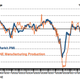 Image for article titled No signs of recovery for euro zone manufacturing as Germany joins the downturn